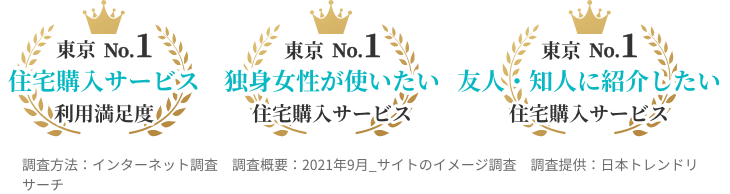 東京No.1 住宅購入サービス 利用満足度 東京No.1 独身女性が使いたい住宅購入サービス 東京No.1 友人・知人に紹介したい住宅購入サービス 調査方法：インターネット調査　調査概要：2021年9月_サイトのイメージ調査　調査提供：日本トレンドリサーチ