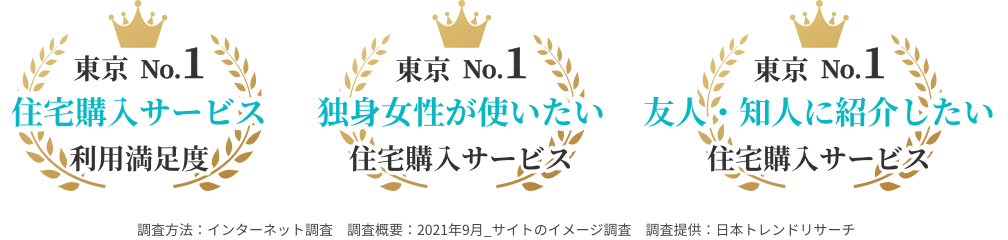 東京No.1 住宅購入サービス 利用満足度 東京No.1 独身女性が使いたい住宅購入サービス 東京No.1 友人・知人に紹介したい住宅購入サービス 調査方法：インターネット調査　調査概要：2021年9月_サイトのイメージ調査　調査提供：日本トレンドリサーチ