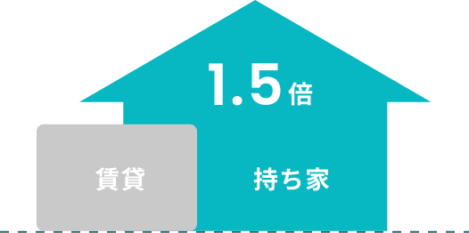 広さが1.5倍にUP！
